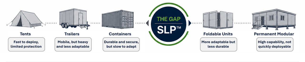 Comparison of tents, trailers, containers, foldable units, permanent modular buildings, and the SLP infrastructure gap